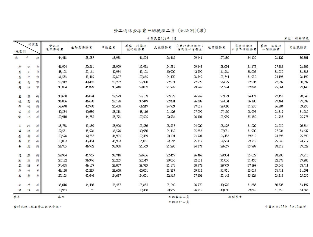 勞工退休金各業平均提繳工資(地區別)第2頁圖表
